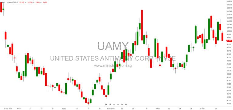 United States Antimony Corporation to Announce Fiscal Year 2025 Results on March 19, 2026 – Webcast Details and Company Overview