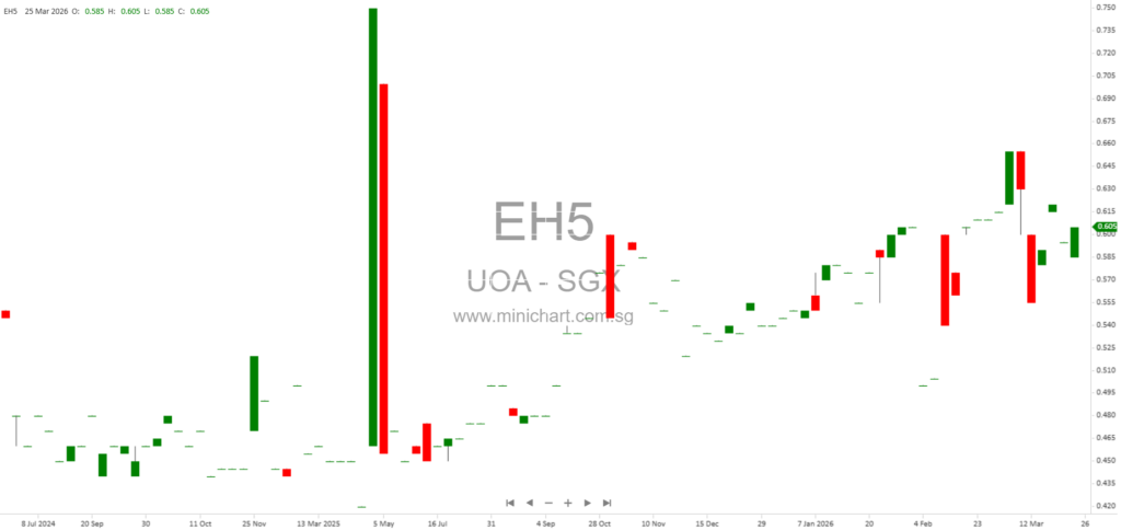 UOA Development Bhd 2025 Annual Audited Financial Report: Key Results, Subsidiaries, and Segment Analysis