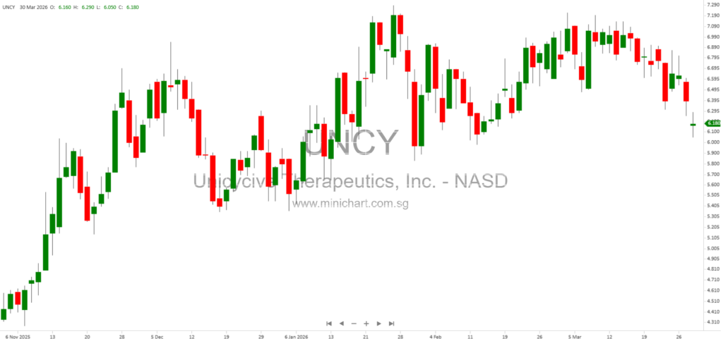 Unicycive Therapeutics Reports 2025 Financial Results; OLC NDA Under FDA Review with Potential Approval in June 2026