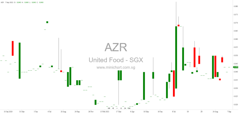 United Food Holdings Limited Q3 2026 Financial Results: No Dividend Declared Amid Delisting and Asset Disposal Plans