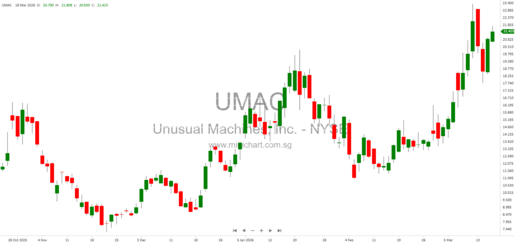 Unusual Machines, Inc. Accelerates U.S. Drone Component Manufacturing with Strong Growth, NDAA Compliance, and Major Pentagon Opportunities