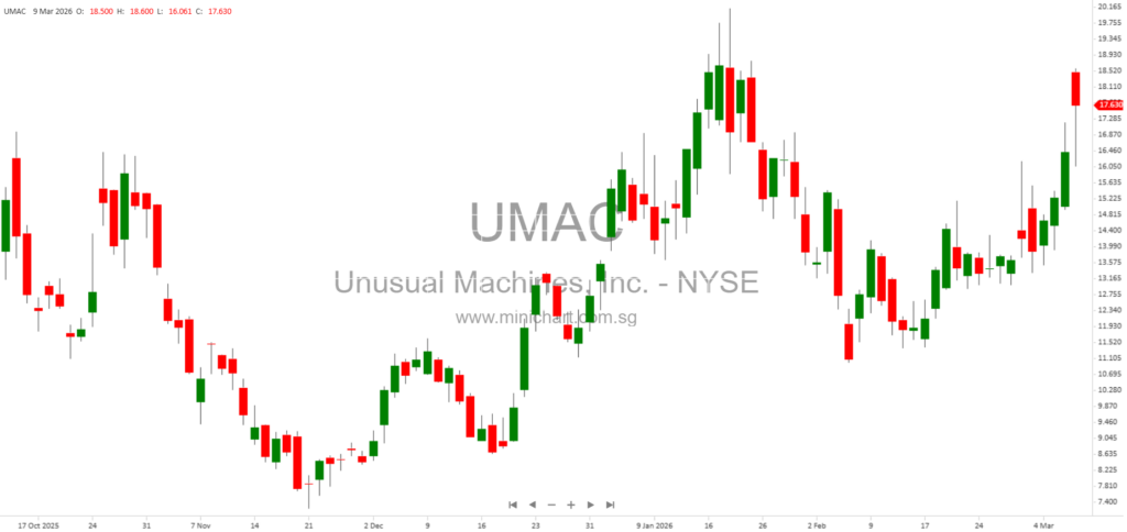Unusual Machines Reports 101% Revenue Growth in 2025, Expands NDAA-Compliant Drone Component Operations and Strengthens Financial Position