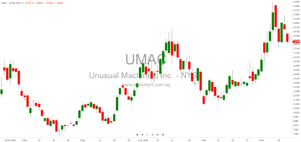Unusual Machines, Inc. Announces Proposed Public Offering to Expand U.S. Drone Parts Inventory