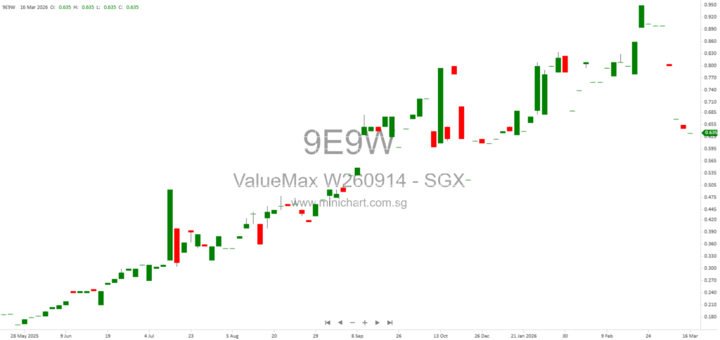 ValueMax Launches 3-Month Series 012 Commercial Paper on SDAX Exchange, Targeting S$10–60 Million at 3.5% Interest