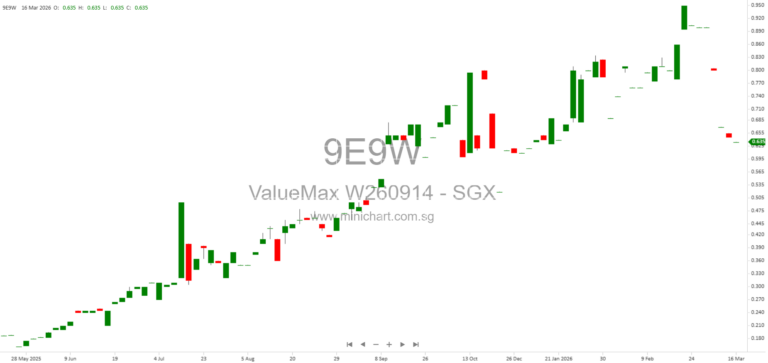 ValueMax Launches 3-Month Series 012 Commercial Paper on SDAX Exchange, Targeting S$10–60 Million at 3.5% Interest