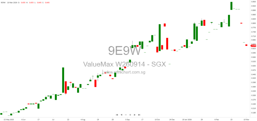 ValueMax Group Issues 233,074 New Shares Following Warrant Exercise at S$0.36 Each