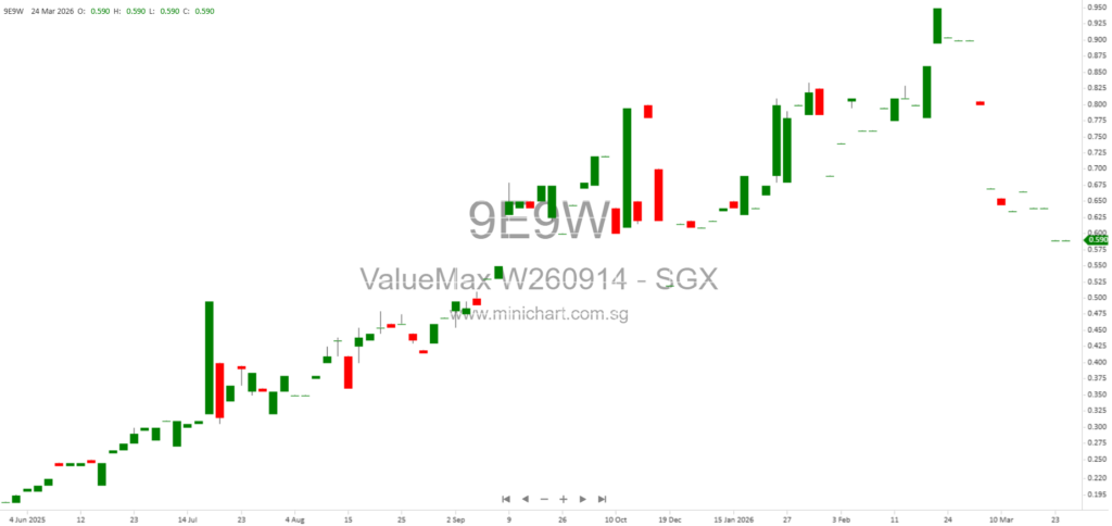 ValueMax Group Issues 49,800 New Shares Following Warrant Exercise at S$0.36 Each