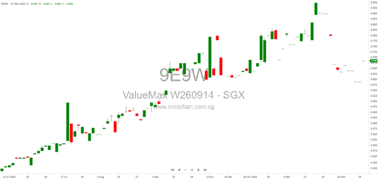 ValueMax Group Raises S$61.16 Million from 3-Month Series 012 Digital Securities Issuance on SDAX Platform