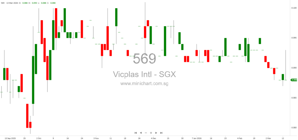 Vicplas International 1H2026 Results: Revenue Growth, Segment Performance, and No Dividend Declared
