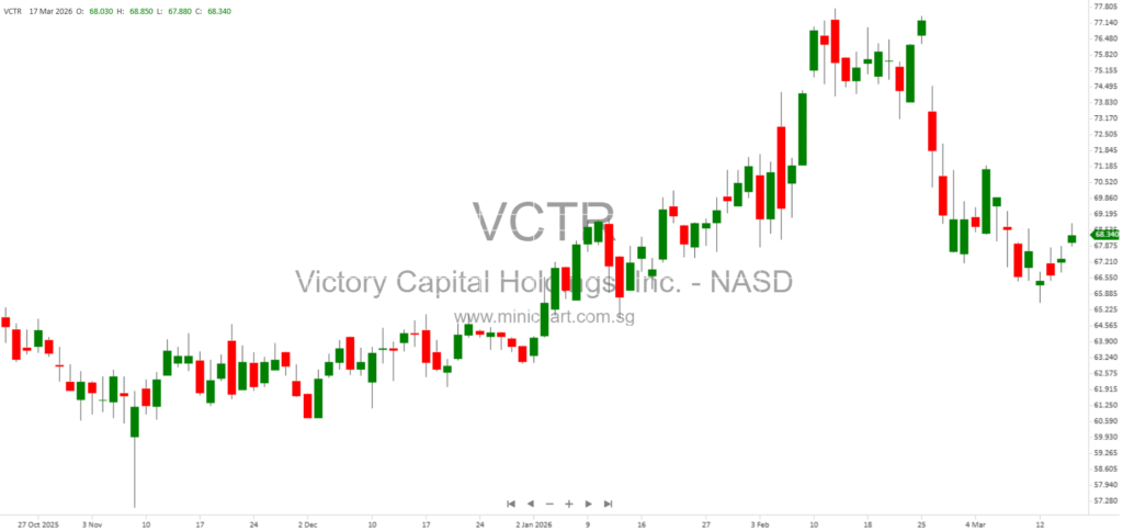 Victory Capital Submits Superior $56.84 Per Share Cash and Stock Proposal to Acquire Janus Henderson, Outbidding Trian Deal