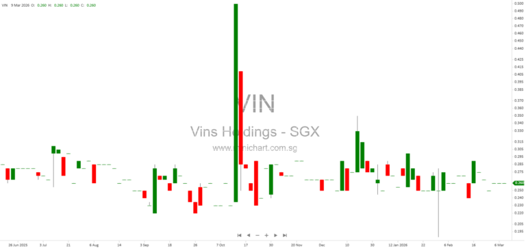 Vin’s Holdings Ltd Launches 6-Month 4.5% SGD Retail Commercial Paper on SDAX Exchange for Working Capital 1