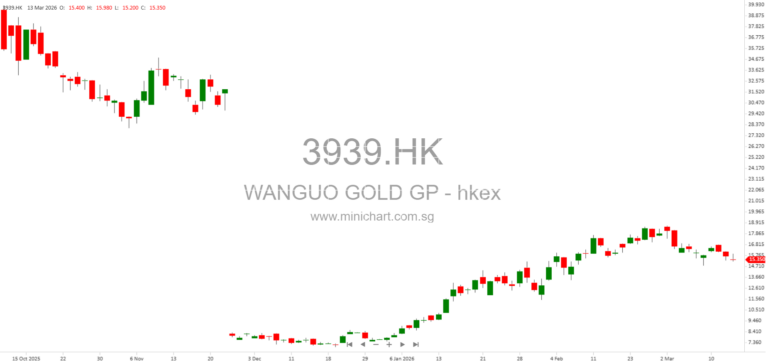 Wanguo Gold Group Announces Major Increase in Gold Ridge Mine Mineral Resources and Reserves in Solomon Islands