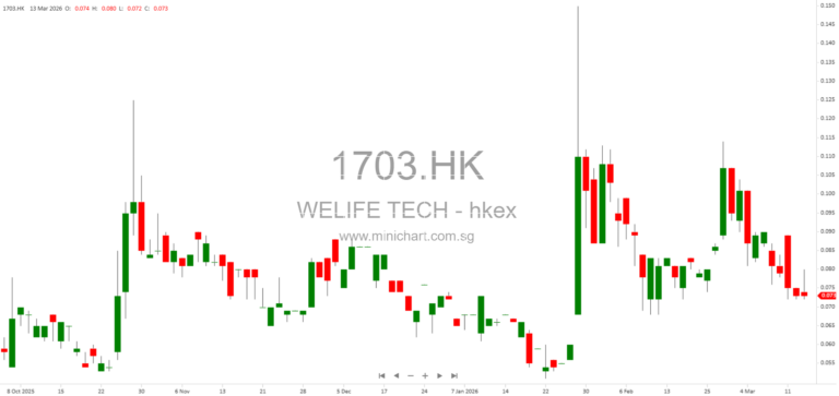 Welife Technology Limited Announces Placing of 230 Million New Shares Under General Mandate to Raise HK$14.6 Million for Working Capital 16