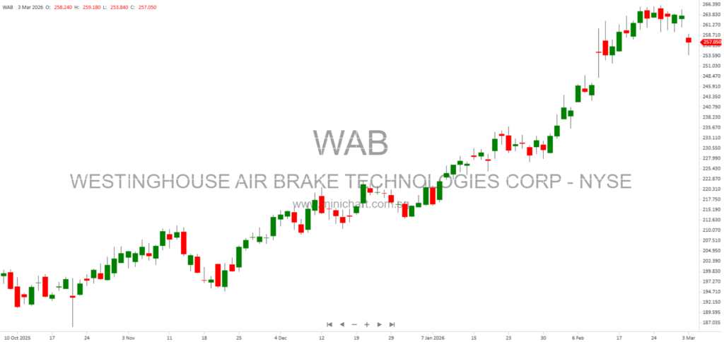 Wabtec 2026-2029 Strategic Outlook: Growth Drivers, Financial Performance, and Sustainability Initiatives in Rail Technology