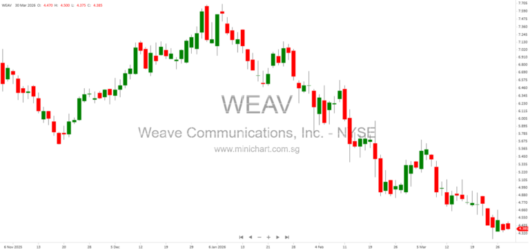 Weave Communications Appoints Two New Independent Directors and Forms Finance Committee Following Cooperation with Engine Capital and 2717 Partners