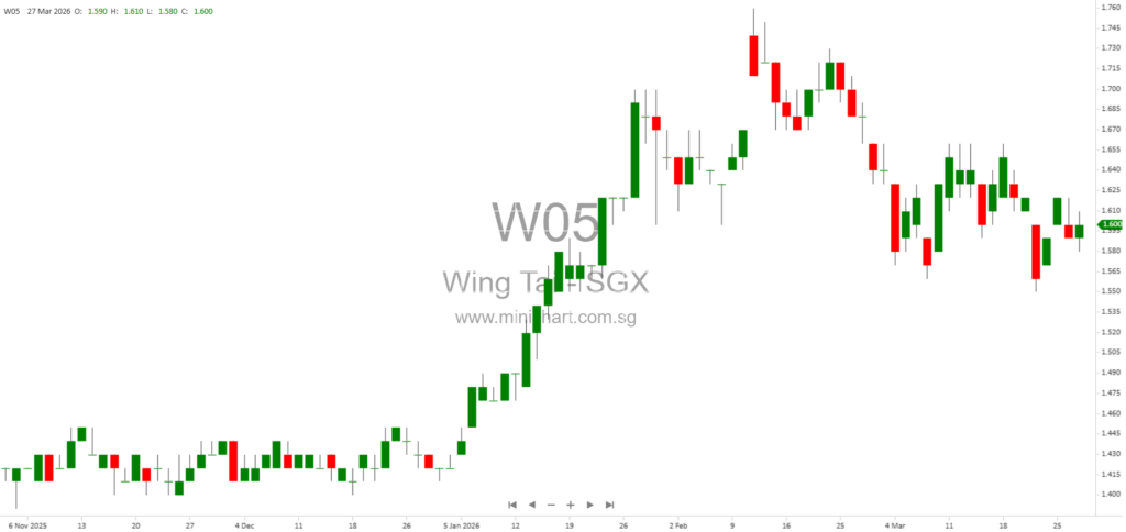 Wing Tai Properties 2025 Annual Results: Financial Performance, Dividend, Property Market Outlook, and Strategic Developments