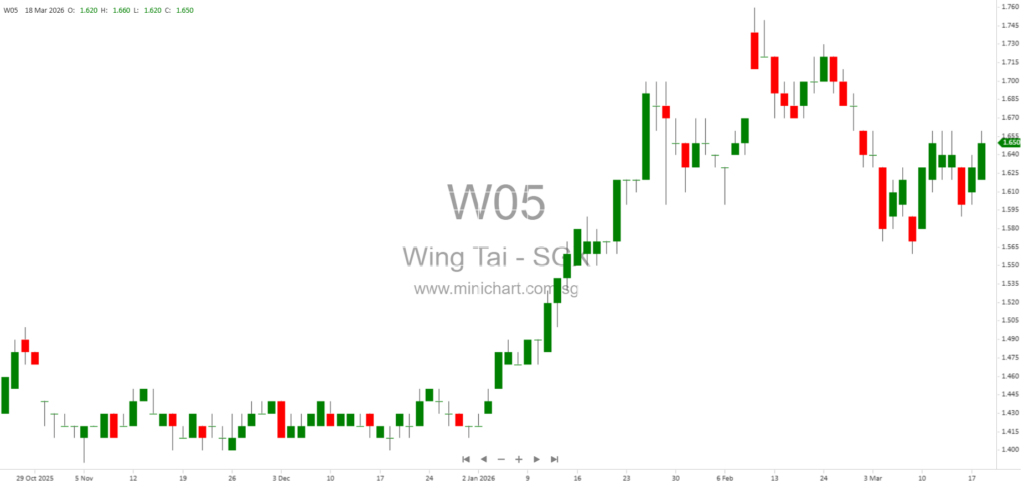 Wing Tai Holdings Acquires Mont Kiara Land for MYR45 Million Residential Development in Kuala Lumpur 1