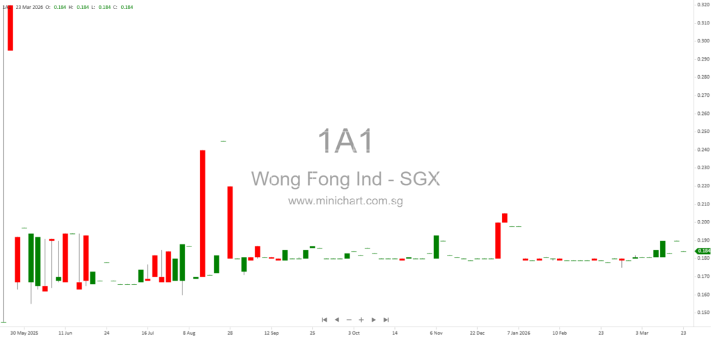 Wong Fong Industries Completes S$9.5 Million Disposal of 16 Tuas Avenue 6 Property in Singapore 1