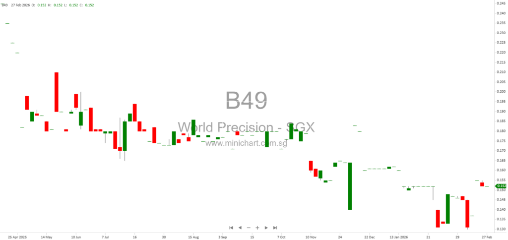 World Precision Machinery Limited FY2025 Results: Revenue Drops 26.9%, Net Loss of RMB55.4 Million, No Dividend Declared