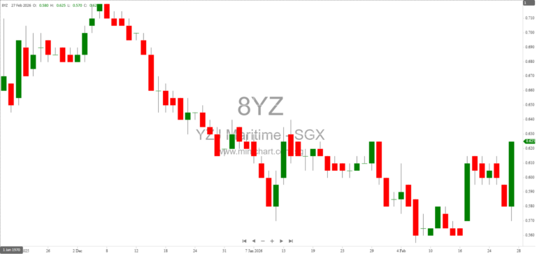 Yangzijiang Maritime FY2025 Results: US$129.7M Net Profit, S$0.005 Dividend per Share, and Expanding Eco-Friendly Fleet