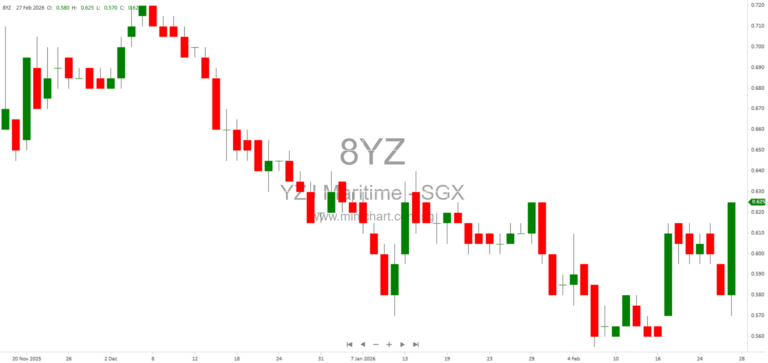 Yangzijiang Maritime Development Announces Incorporation of Associated Maritime Companies and Capital Contributions in China