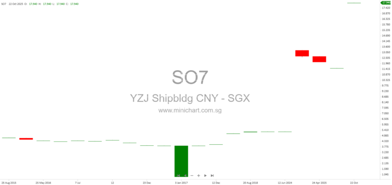 Yangzijiang Shipbuilding Announces USD 825.7 Million Acquisition of 10% Stake in Poseidon Corp to Strengthen Strategic Partnership with Seaspan Corporation 12345