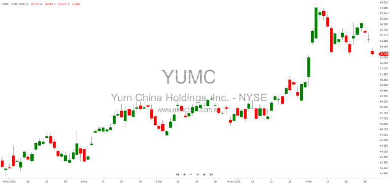 Yum China Holdings, Inc. Form 8-K Filing Details (2026): Entity Information, Addresses, and Regulatory Compliance