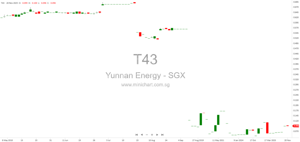 Yunnan Energy International Co. Limited 2025 Financial Results and Dividend Information (No Dividend Declared)