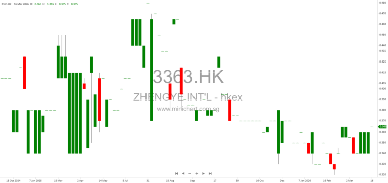 Zhengye International Issues Profit Warning for 2025: Significant Decline Expected Due to Lower Packaging Orders and Increased Costs