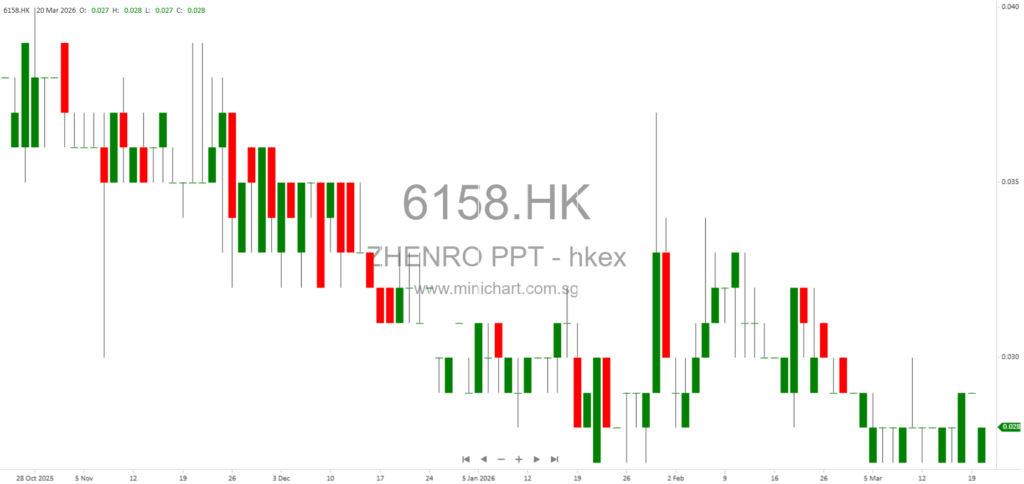 Zhenro Properties Group Issues 2025 Profit Warning: Expected Losses Surge to RMB17-18 Billion