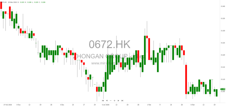 Zhong An Group Issues Profit Warning: Expected Net Loss of Up to RMB940 Million for FY2025 Due to Lower Property Deliveries and Margins