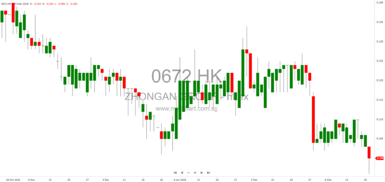 Zhong An Group Limited Issues Supplemental Profit Warning for FY2025, Expects Net Loss of RMB892 Million 12