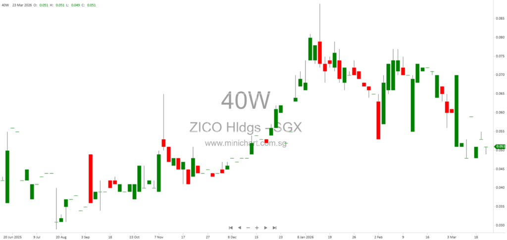 ZICO Holdings Unveils 2026 Strategic Transformation: Focus on Wealth Management, Asset Management, Shariah Services, and AI-Driven Growth in Singapore and ASEAN 1