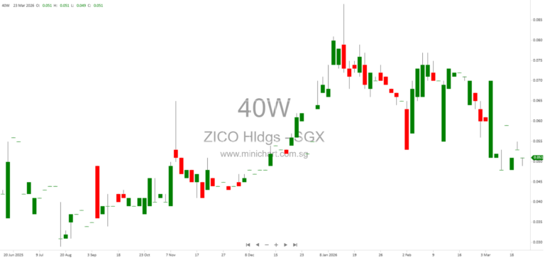 ZICO Holdings Unveils 2026 Strategic Transformation: Focus on Wealth Management, Asset Management, Shariah Services, and AI-Driven Growth in Singapore and ASEAN 1
