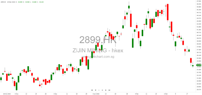 Zijin Mining Acquires Controlling Stake in Chifeng Jilong Gold Mining Through RMB18.26 Billion Share Purchase and Subscription Deal