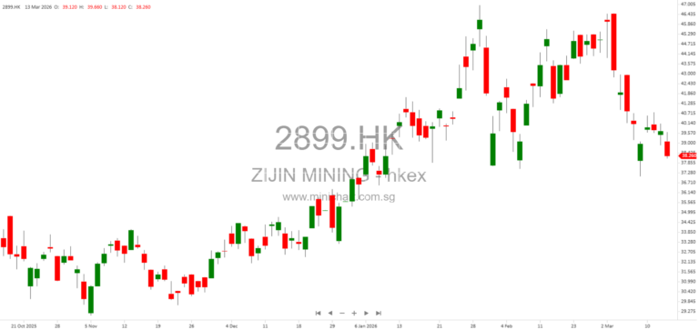 Zijin Mining 2025 Annual Results Briefing Announcement: Live Broadcast Details, Attendees, and Investor Participation Guide 123