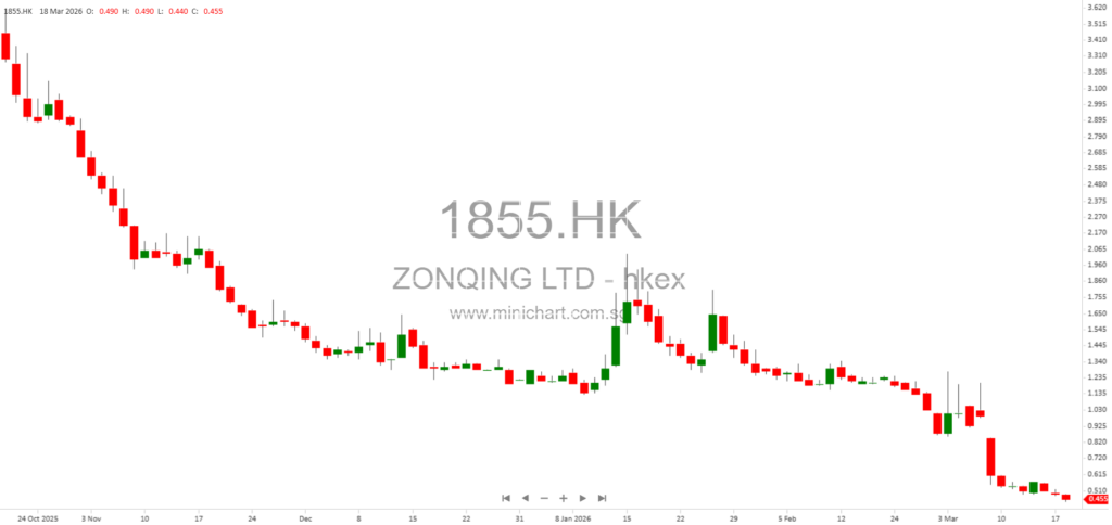 ZONQING Environmental Limited Issues Profit Warning for FY2025 with Expected Decrease Due to Associate and Joint Venture Losses 1