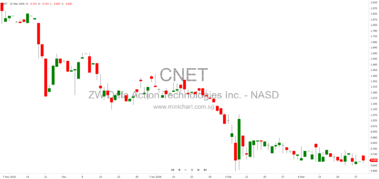ZW Data Action Technologies Shifts Focus to International Digital Marketing, Influencer Services, and Blockchain-Based SaaS in 2025