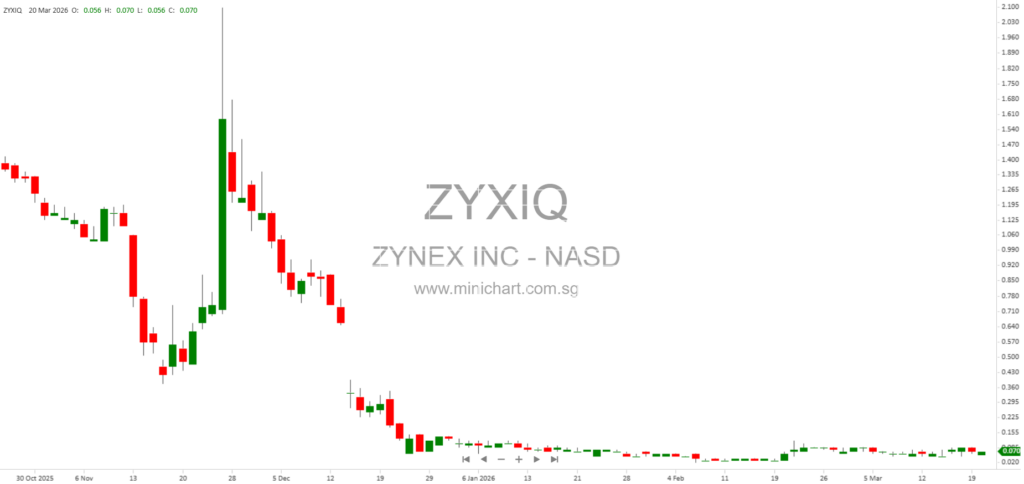 Zynex, Inc. Confirms Chapter 11 Reorganization Plan and Bankruptcy Court Approval – Key Details and Outcomes