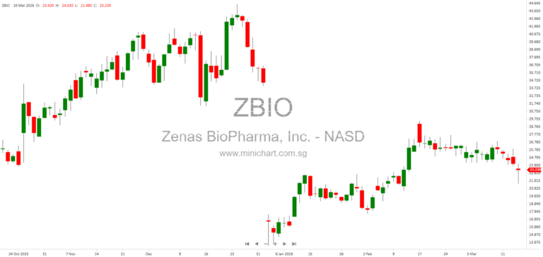Zenas BioPharma Reports 2025 Financial Results, Advances Obexelimab for IgG4-RD and SLE, Secures $250M Pharmakon Financing