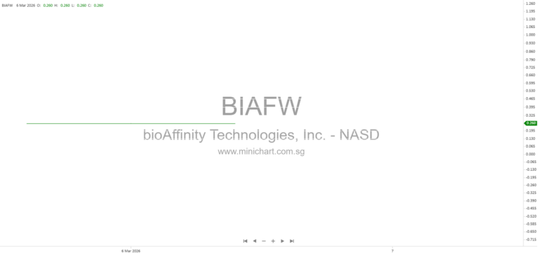 bioAffinity Technologies, Inc. Files Form 8-K Current Report with SEC – Company Details, Address, and Trading Symbols (March 5, 2026)