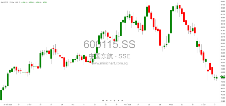 China Eastern Airlines Controlling Shareholder Announces Stock Increase and Future Shareholding Plan (2026)