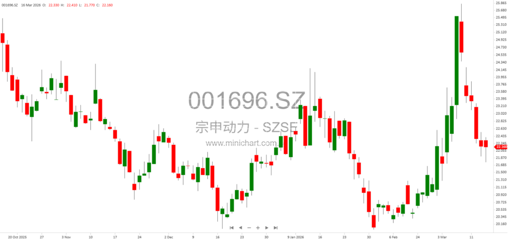 Chongqing Zongshen Power Major Shareholder Tibet Guolong Plans to Reduce Up to 3% Shares via Block Trade and Auction (2026) 12