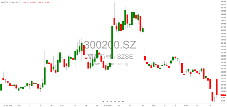 Beijing Gaomeng New Materials (300200) 2025 Profit Distribution Plan Announced: 1.5 Yuan Cash Dividend per 10 Shares