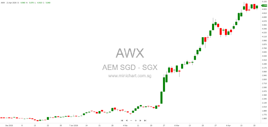 AEM Holdings Receives SGX Approval for Share Subscription and Detachable Warrants Issuance – April 2026 Announcement 1