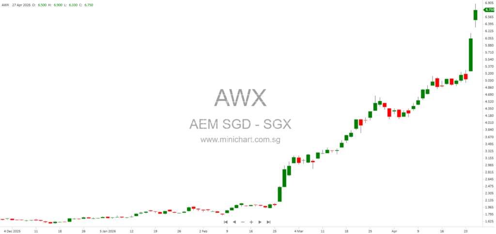 AEM Holdings Completes Share Subscription and Issues Warrants Following Supplemental Agreement – April 2026