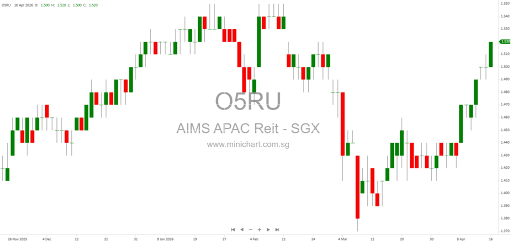 AIMS APAC REIT Completes Divestment of 8 Senoko South Road, Updates Portfolio Holdings in Singapore and Australia