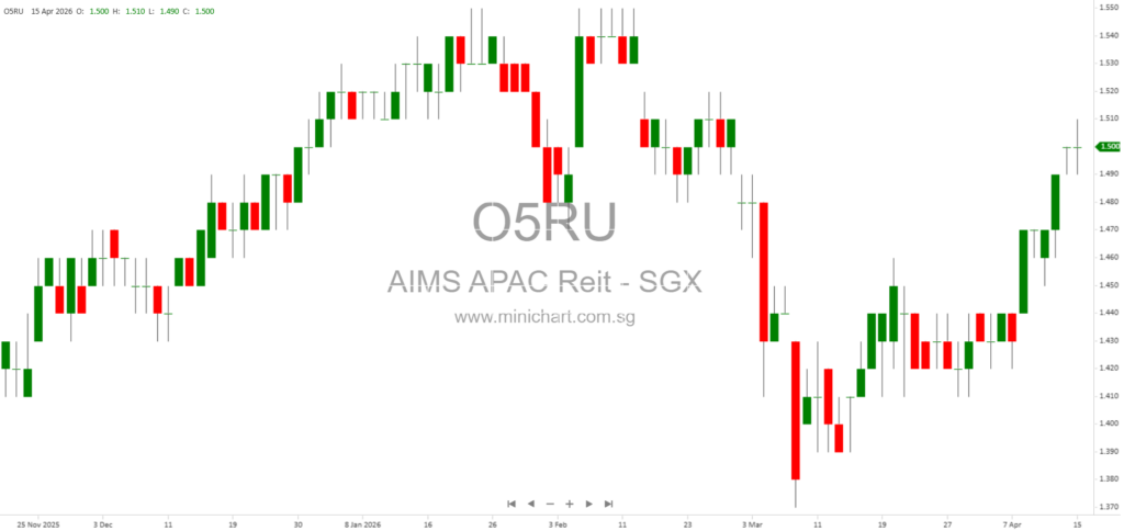 AIMS APAC REIT to Announce FY2026 Unaudited Financial Results on 7 May 2026 – Key Information for Investors (No Dividend Details Provided)