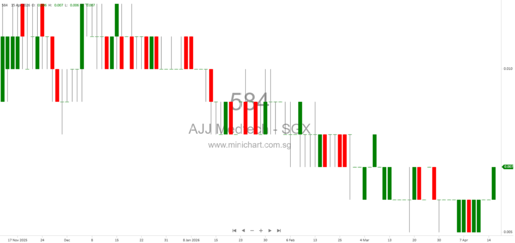 AJJ Medtech Holdings Limited FY2025 Audited Results: Material Uncertainty on Going Concern, No Dividend Declared