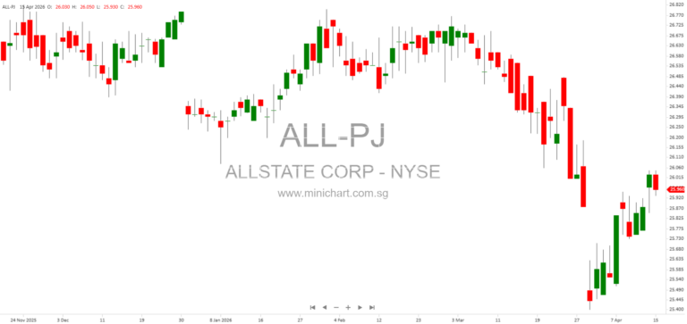 Allstate Reports $925 Million in March 2026 Catastrophe Losses and Policy Growth Highlights